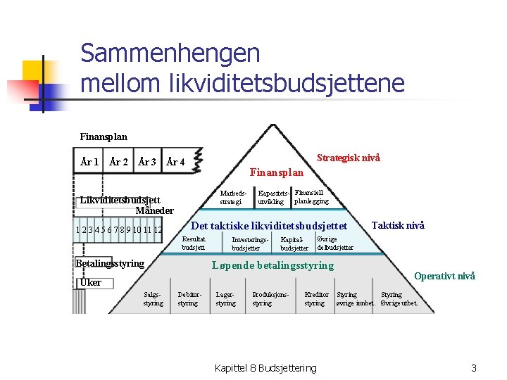 Sammenhengen mellom likviditetsbudsjettene Finansplan År 1 År 2 År 3 Strategisk nivå År 4