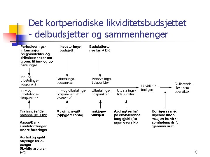 Det kortperiodiske likviditetsbudsjettet - delbudsjetter og sammenhenger Kapittel 8 Budsjettering 6 