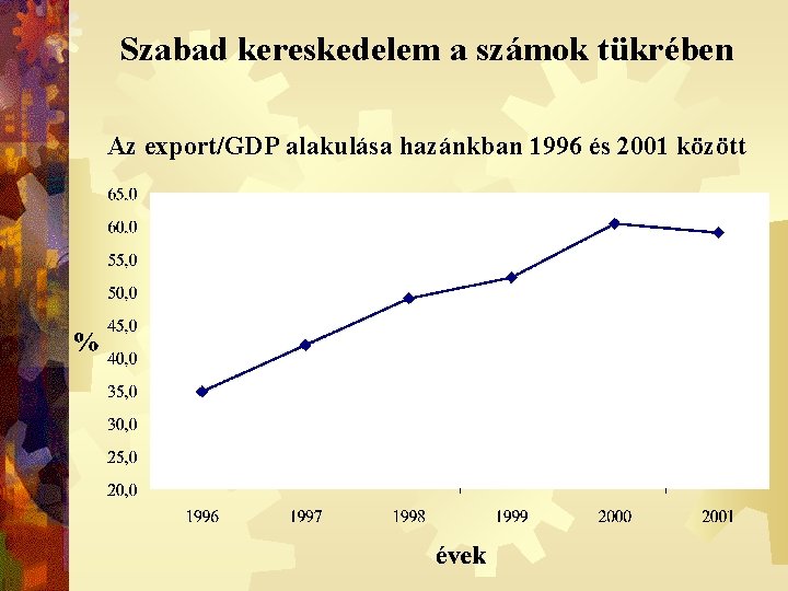 Szabad kereskedelem a számok tükrében Az export/GDP alakulása hazánkban 1996 és 2001 között 