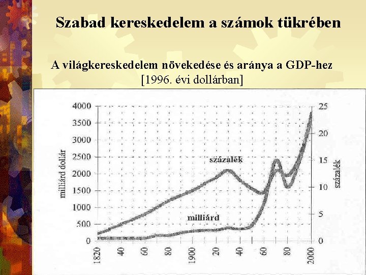 Szabad kereskedelem a számok tükrében A világkereskedelem növekedése és aránya a GDP-hez [1996. évi