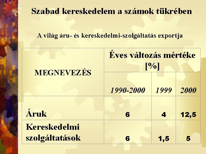 Szabad kereskedelem a számok tükrében A világ áru- és kereskedelmi-szolgáltatás exportja MEGNEVEZÉS Áruk Kereskedelmi