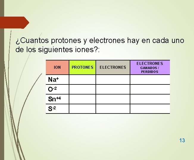 ¿Cuantos protones y electrones hay en cada uno de los siguientes iones? : ION