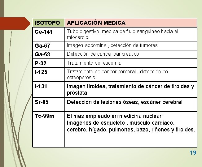 ISOTOPO APLICACIÓN MEDICA Ce-141 Tubo digestivo, medida de flujo sanguineo hacia el miocardio Ga-67