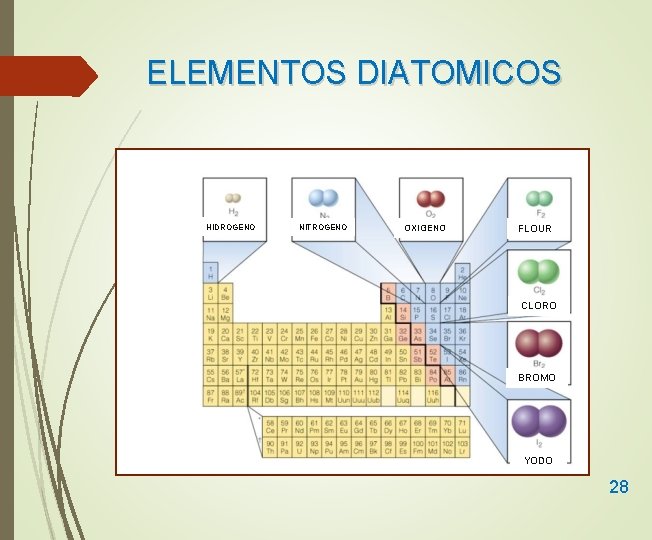 ELEMENTOS DIATOMICOS HIDROGENO NITROGENO OXIGENO FLOUR CLORO BROMO YODO 28 