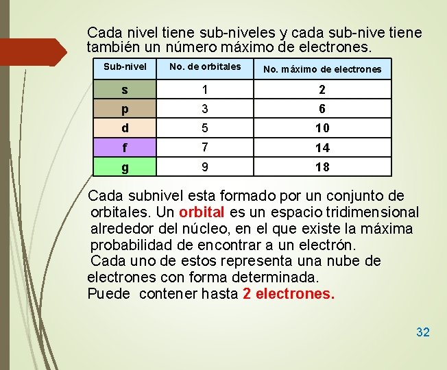 Cada nivel tiene sub-niveles y cada sub-nive tiene también un número máximo de electrones.