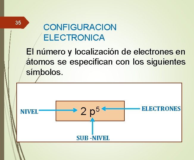 35 CONFIGURACION ELECTRONICA El número y localización de electrones en átomos se especifican con