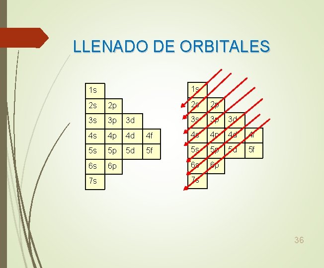 LLENADO DE ORBITALES 1 s 1 s 2 s 2 p 3 s 3