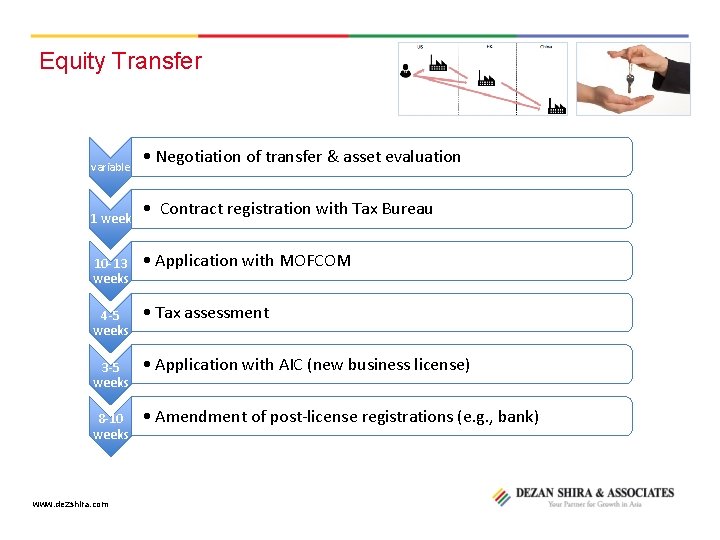 Equity Transfer variable 1 week • Negotiation of transfer & asset evaluation • Contract