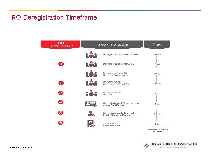 RO Deregistration Timeframe 2021/3/5 www. dezshira. com 16 