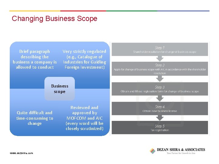 Changing Business Scope Brief paragraph describing the business a company is allowed to conduct