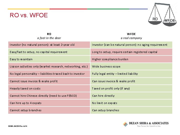 RO vs. WFOE RO a foot in the door WFOE a real company Investor