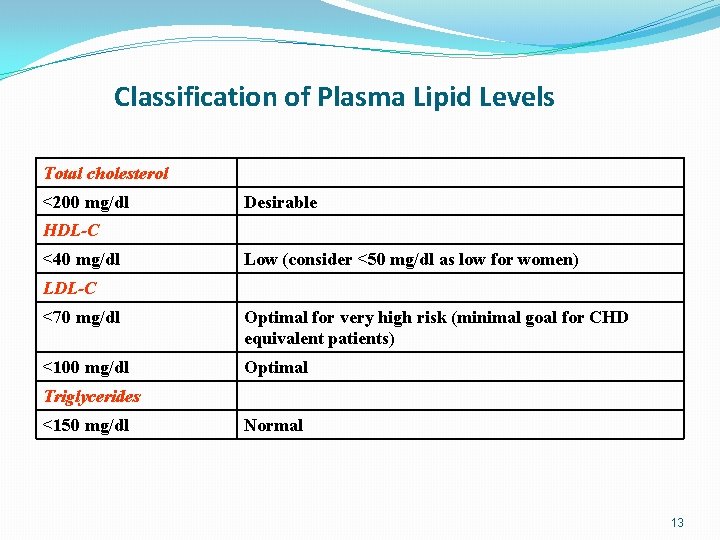 Classification of Plasma Lipid Levels Total cholesterol <200 mg/dl Desirable HDL-C <40 mg/dl Low