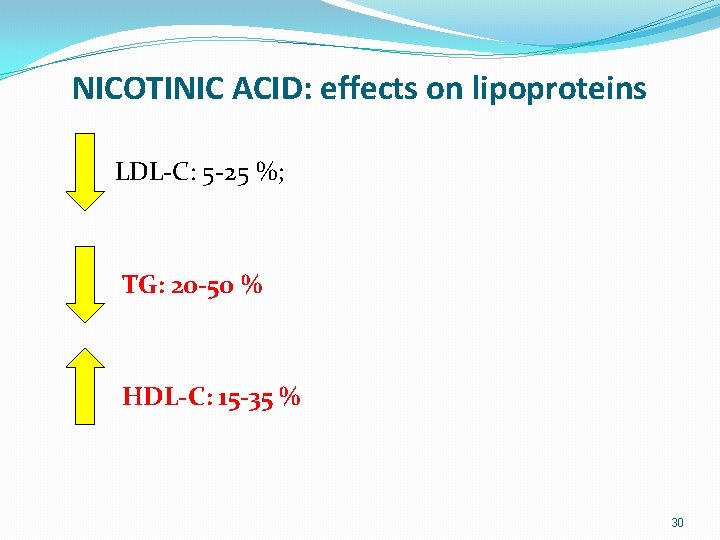 NICOTINIC ACID: effects on lipoproteins LDL-C: 5 -25 %; TG: 20 -50 % HDL-C: