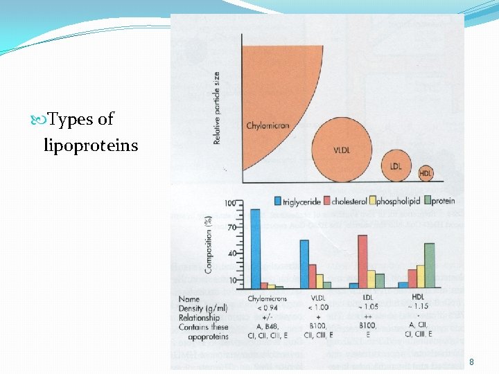  Types of lipoproteins 8 