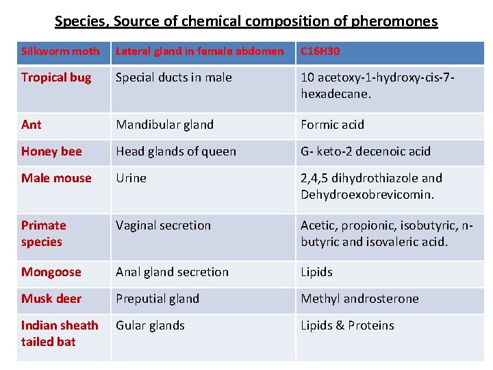 Species, Source of chemical composition of pheromones Silkworm moth Lateral gland in female abdomen