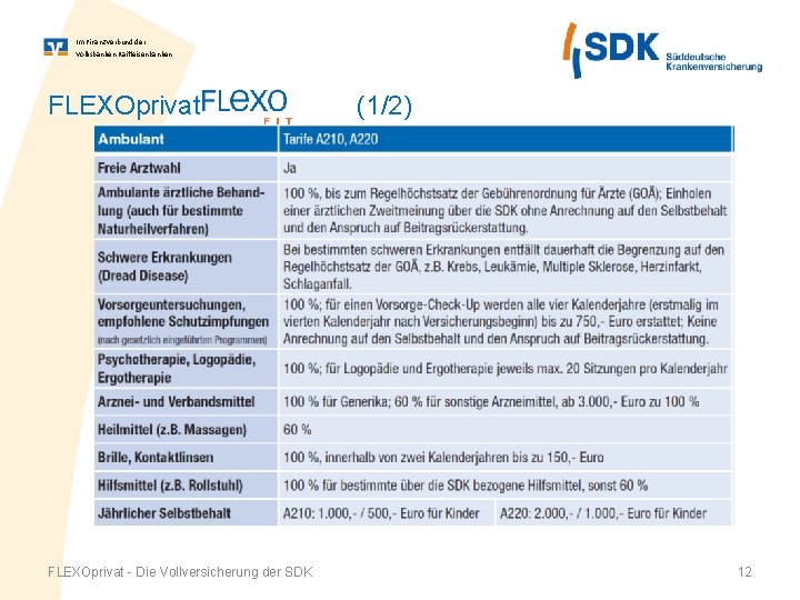 Im Finanz. Verbund der Volksbanken Raiffeisenbanken FLEXOprivat - Die Vollversicherung der SDK (1/2) 12