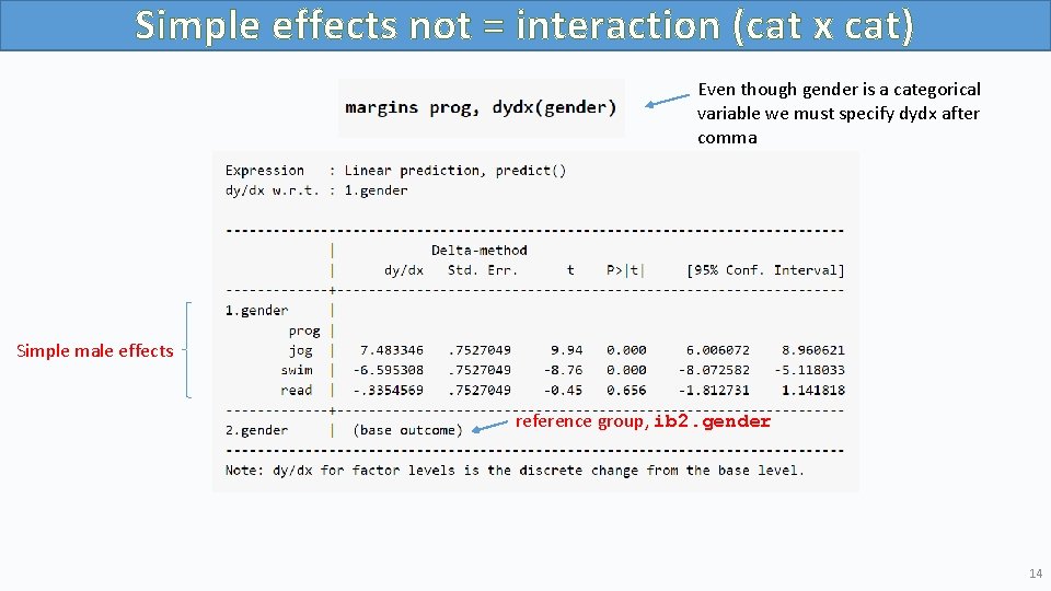 Simple effects not = interaction (cat x cat) Even though gender is a categorical