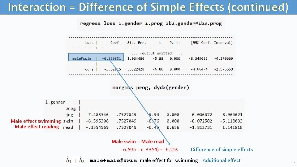 Interaction = Difference of Simple Effects (continued) Male effect swimming Male effect reading Male