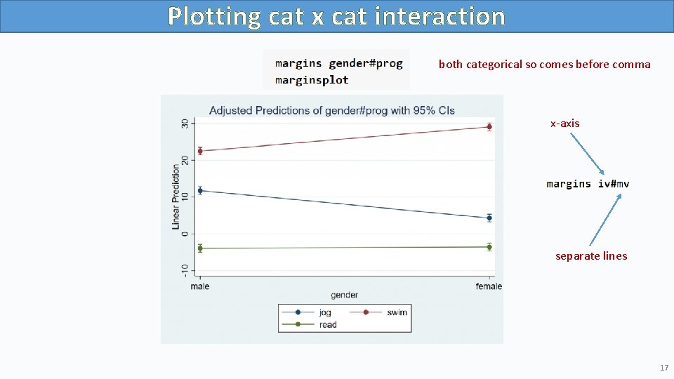 Plotting cat x cat interaction both categorical so comes before comma x-axis separate lines