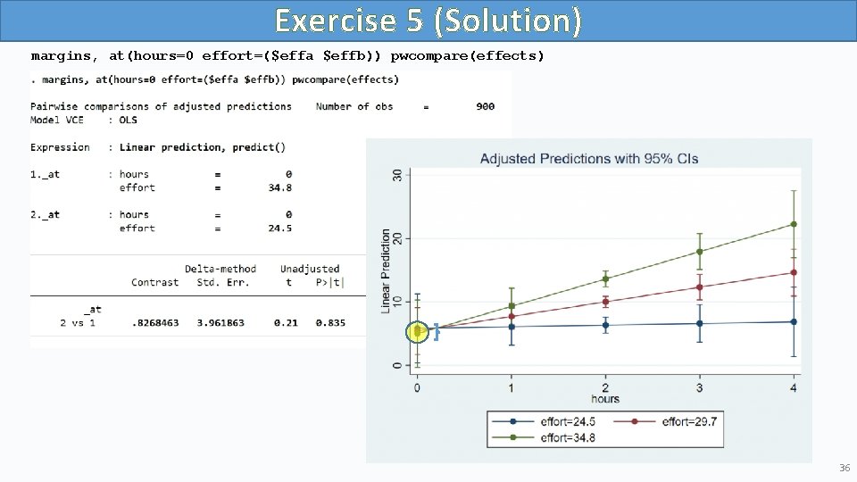 Exercise 5 (Solution) margins, at(hours=0 effort=($effa $effb)) pwcompare(effects) 36 