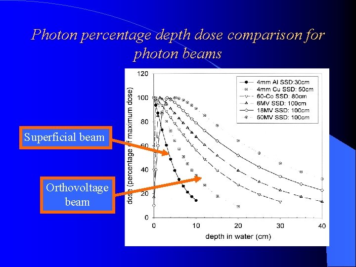 Photon percentage depth dose comparison for photon beams Superficial beam Orthovoltage beam 