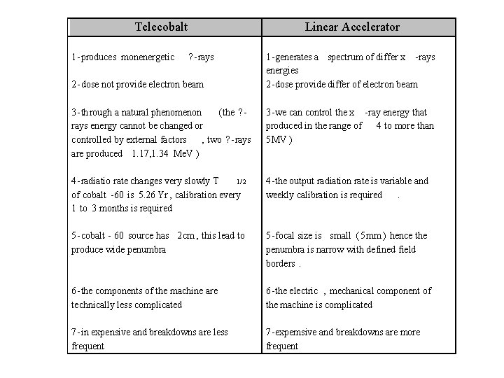  Telecobalt 1 -produces monenergetic ? -rays 2 -dose not provide electron beam 3