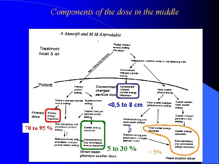 Components of the dose in the middle <0, 5 to 8 cm 70 to