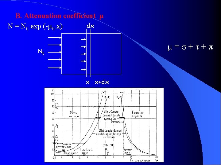 B. Attenuation coefficient µ dx N = N 0 exp (-µ 0 x) µ