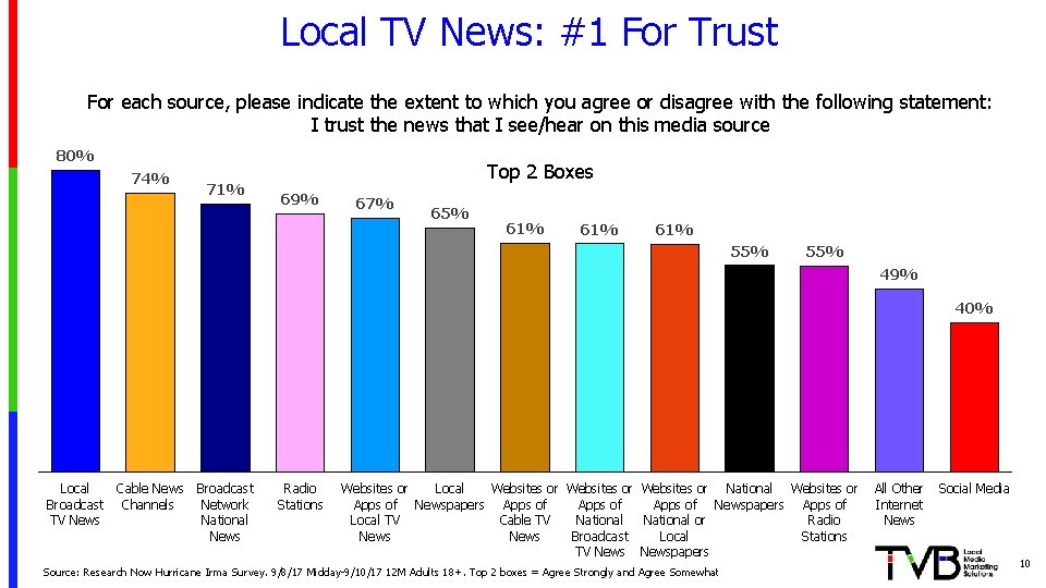 Local TV News: #1 For Trust For each source, please indicate the extent to