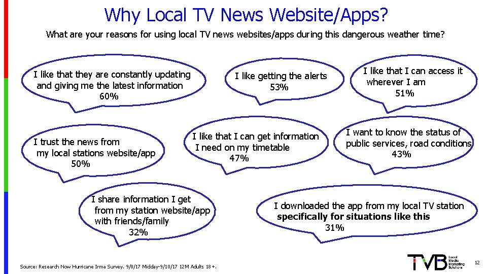 Why Local TV News Website/Apps? What are your reasons for using local TV news