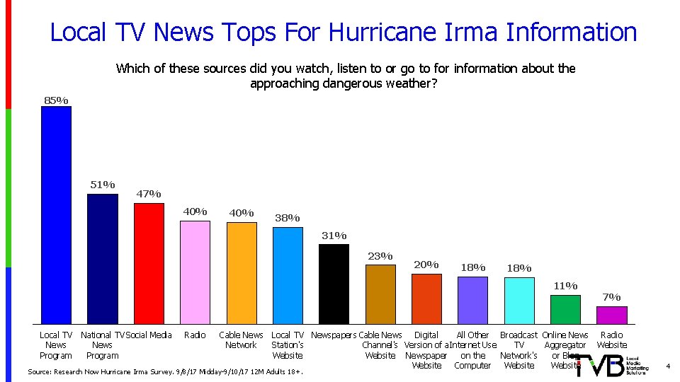 Local TV News Tops For Hurricane Irma Information Which of these sources did you