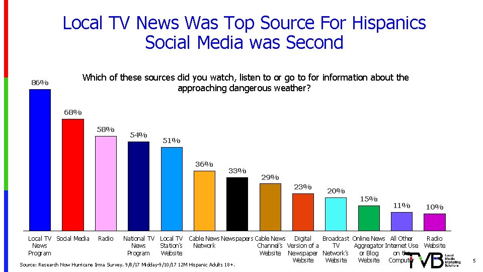 Local TV News Was Top Source For Hispanics Social Media was Second 86% Which