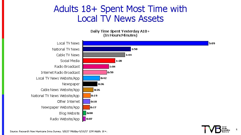 Adults 18+ Spent Most Time with Local TV News Assets Daily Time Spent Yesterday