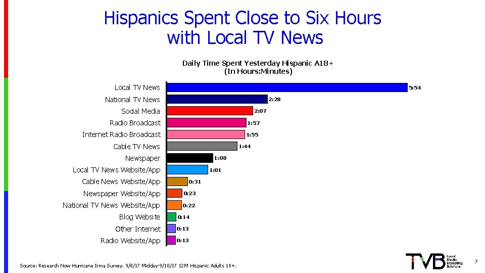 Hispanics Spent Close to Six Hours with Local TV News Daily Time Spent Yesterday
