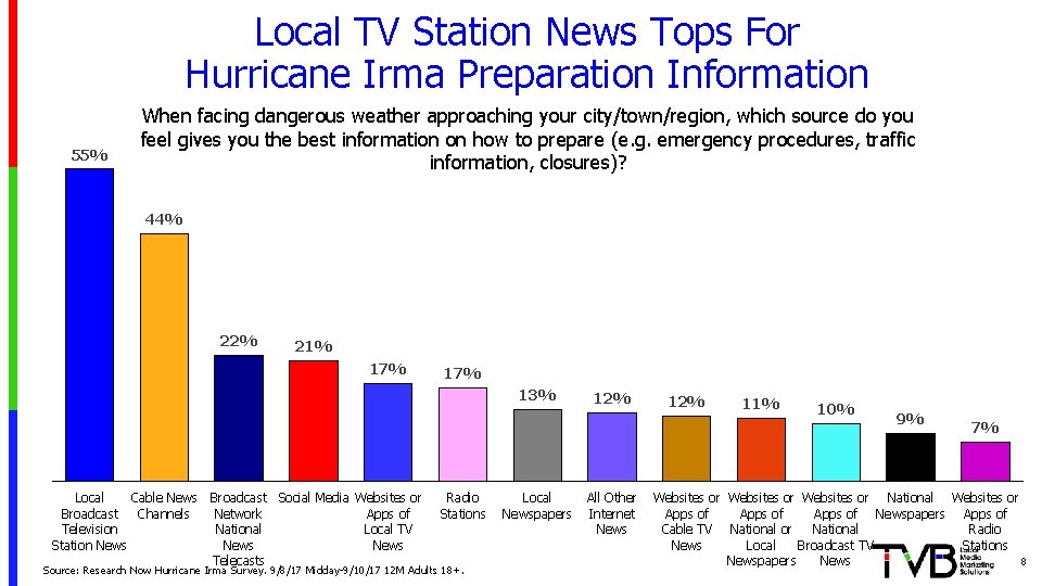 Local TV Station News Tops For Hurricane Irma Preparation Information 55% When facing dangerous
