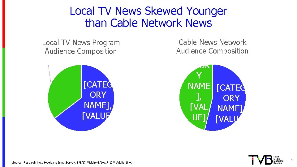 Local TV News Skewed Younger than Cable Network News Local TV News Program Audience