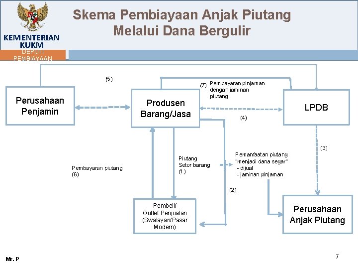 KEMENTERIAN KUKM Skema Pembiayaan Anjak Piutang Melalui Dana Bergulir DEPUTI PEMBIAYAAN (5) Perusahaan Penjamin