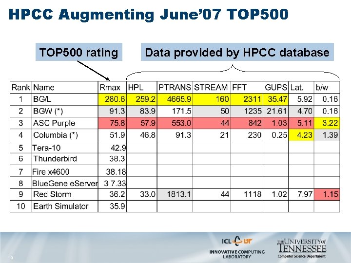 HPCC Augmenting June’ 07 TOP 500 rating 10 Data provided by HPCC database 