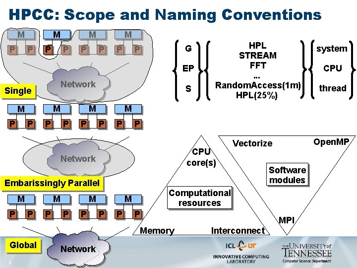 HPCC: Scope and Naming Conventions M M P P P M P P G