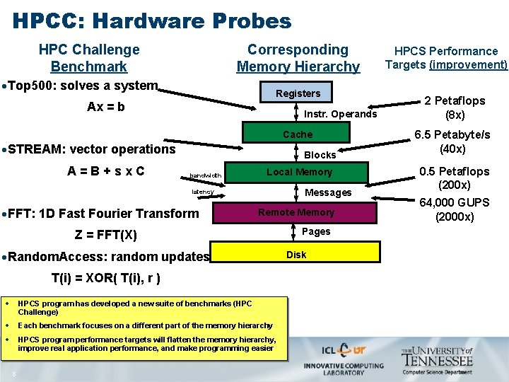 HPCC: Hardware Probes HPC Challenge Benchmark Corresponding Memory Hierarchy ·Top 500: solves a system