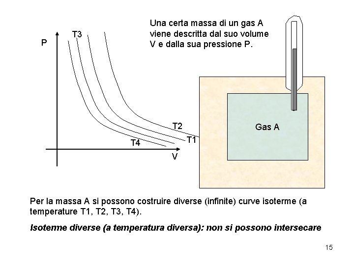 P Una certa massa di un gas A viene descritta dal suo volume V