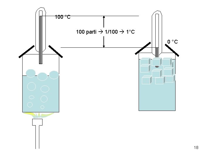 100 °C 100 parti 1/100 1°C 0 °C 18 