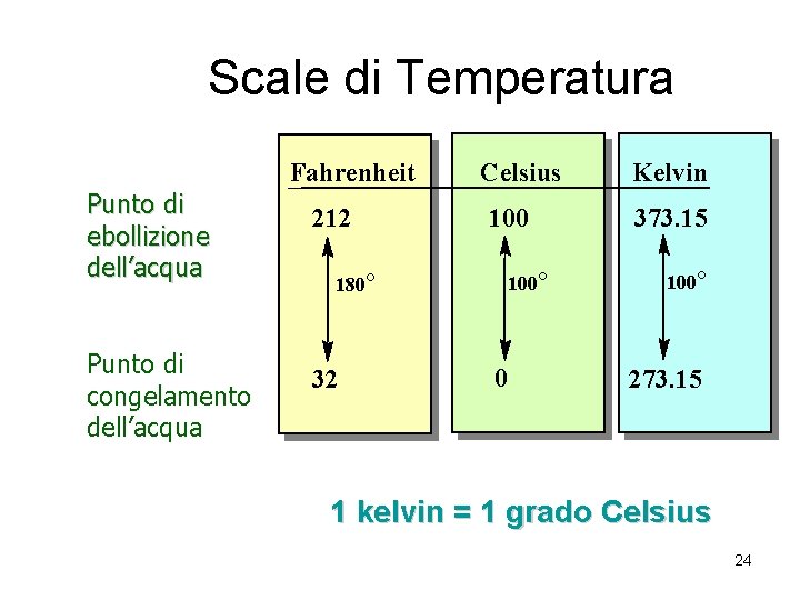 Scale di Temperatura Fahrenheit Punto di ebollizione dell’acqua Punto di congelamento dell’acqua 212 Celsius