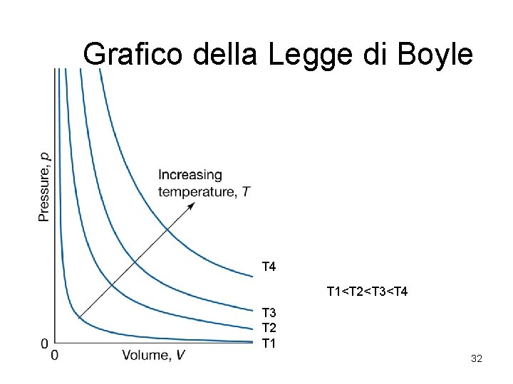 Grafico della Legge di Boyle T 4 T 1<T 2<T 3<T 4 T 3