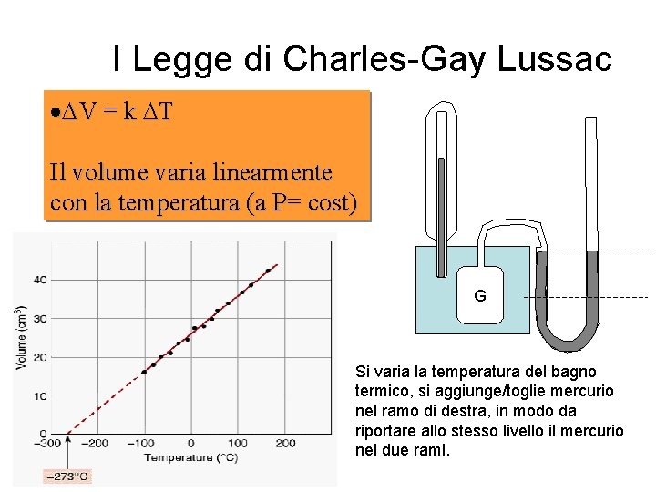 I Legge di Charles-Gay Lussac · V = k T Il volume varia linearmente