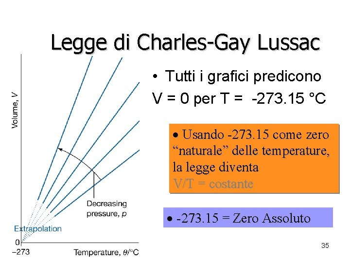 Legge di Charles-Gay Lussac • Tutti i grafici predicono V = 0 per T