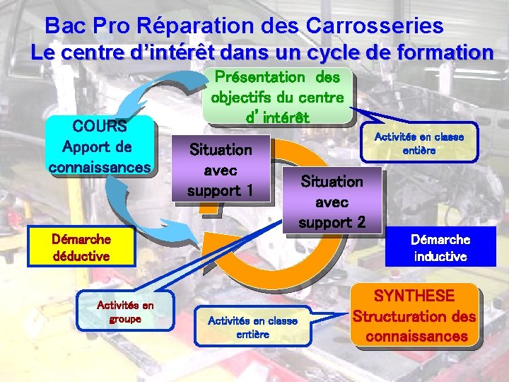 Bac Pro Réparation des Carrosseries Le centre d’intérêt dans un cycle de formation COURS