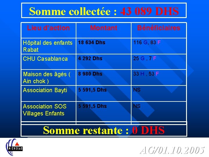 Somme collectée : 43 089 DHS Lieu d’action Montant Hôpital des enfants 18 634