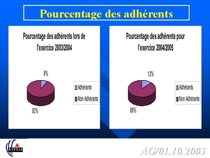 Pourcentage des adhérents AG/01. 10. 2005 