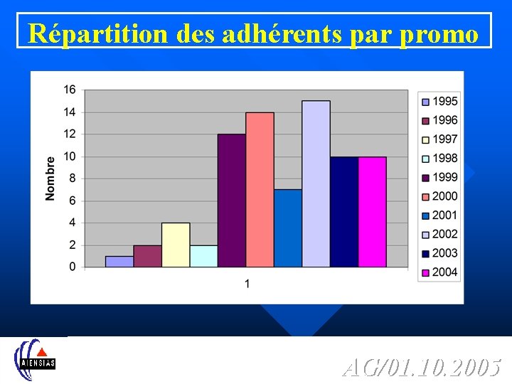 Répartition des adhérents par promo AG/01. 10. 2005 